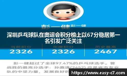 深圳乒乓球队在奥运会积分榜上以67分稳居第一名引发广泛关注
